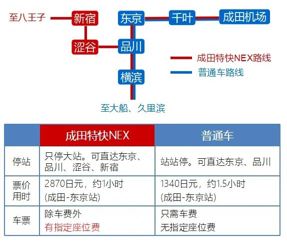 东京成田机场大众轨道交通攻略：从成田机场怎么到东京市区
