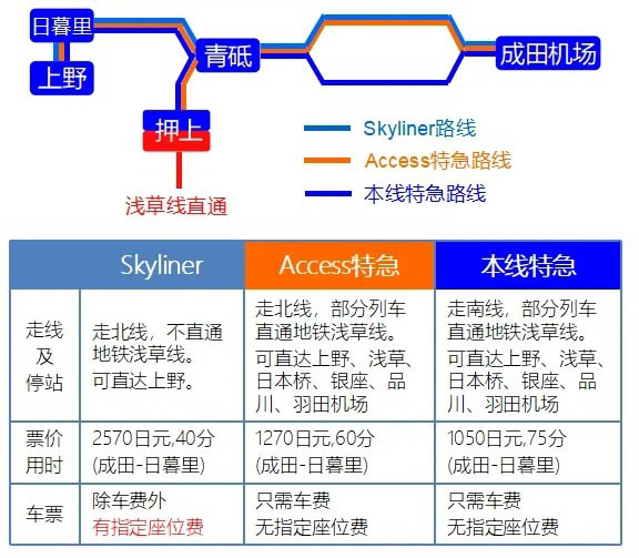 东京成田机场大众轨道交通攻略：从成田机场怎么到东京市区